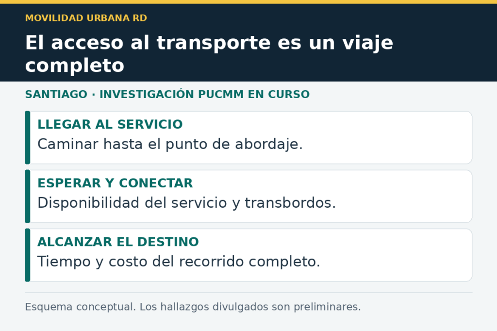 Vivir en la periferia de Santiago: la PUCMM estudia las barreras para llegar al&nbsp;transporte