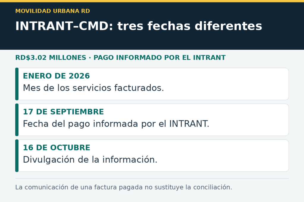 INTRANT informa pago de RD$3.02 millones al CMD: la fecha del desembolso y el balance pendiente de&nbsp;conciliar