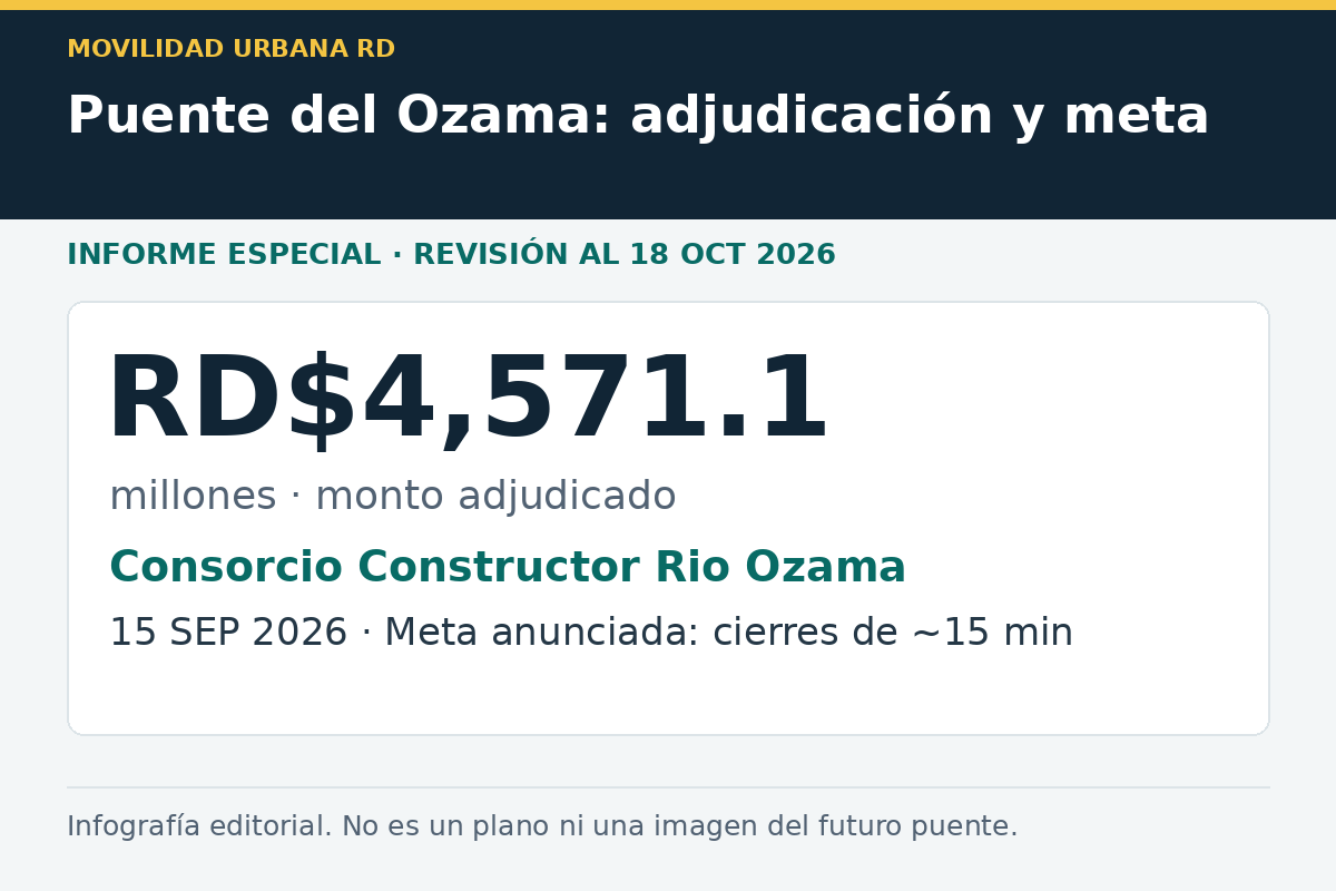 Adjudicación del puente del Ozama: RD$4,571.1 millones al Consorcio Constructor Rio Ozama, 15 de septiembre de 2026. Meta anunciada: cierres de unos 15 minutos.