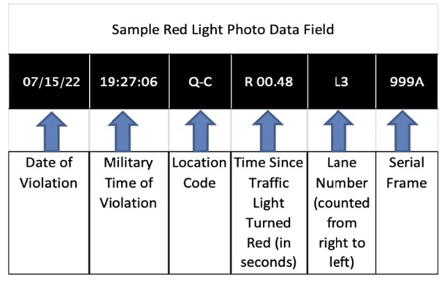 Diagrama oficial que identifica fecha, hora, ubicación, segundos desde el inicio del rojo, carril y número de fotograma en una evidencia de infracción.